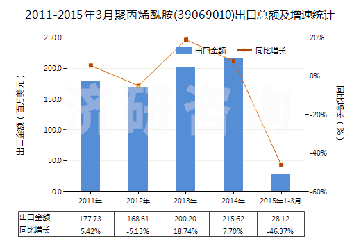 2011-2015年3月聚丙烯酰胺(39069010)出口總額及增速統(tǒng)計(jì)